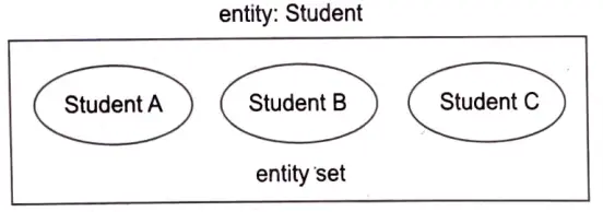 Give detail of various design components which are used to prepare ER model. 