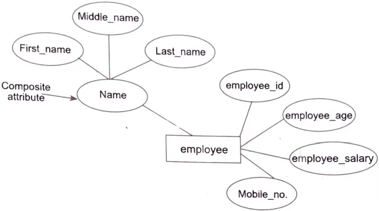 Give detail of various design components which are used to prepare ER model. 