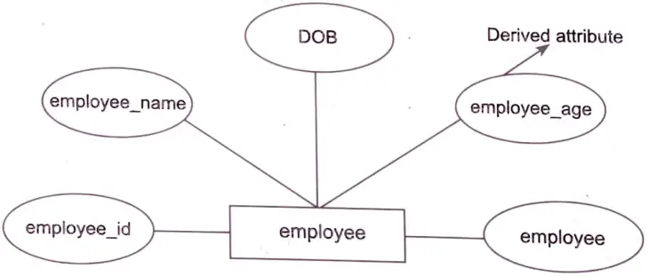 Give detail of various design components which are used to prepare ER model. 