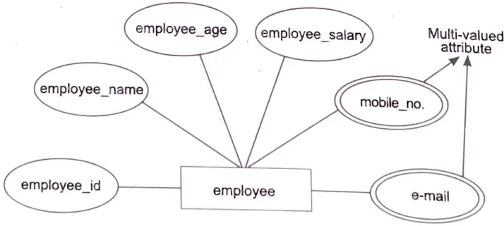 Give detail of various design components which are used to prepare ER model. 