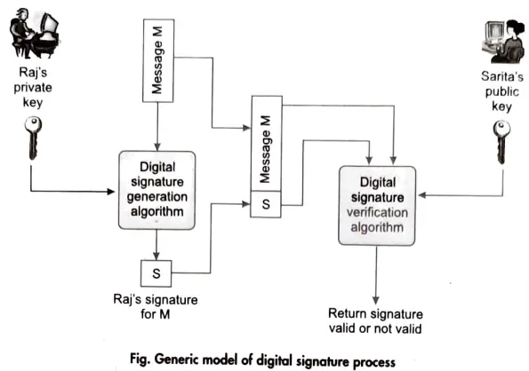 Discuss the digital signature with a neat diagram.  