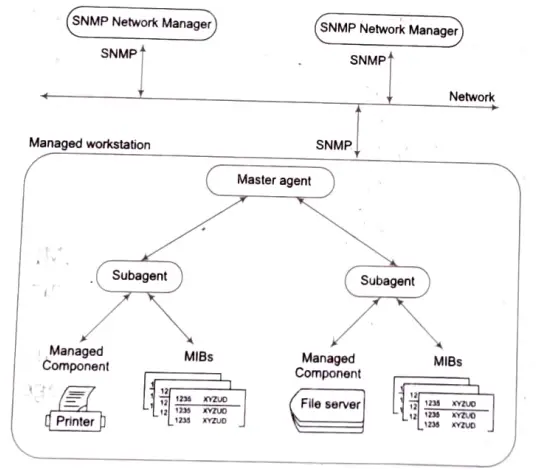 Describe SNMP architecture in detail. Also compare SNMP VI and SNMP V3. 