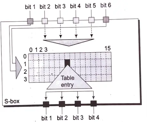 Draw the block diagram of DES algorithm and also explain it. 
