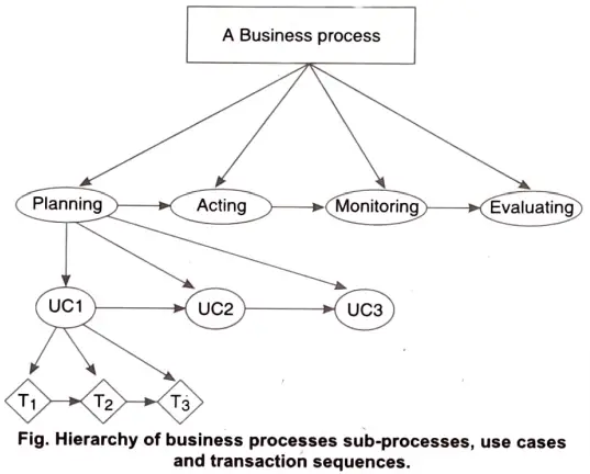 Discuss organisational knowledge hierarchy.