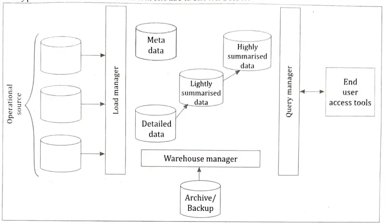 What is data warehouse? Give steps for the design of a data warehouse. Give data warehouse architecture. 