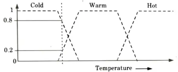 Draw fuzzy membership function to describe cold, warm and hot water.