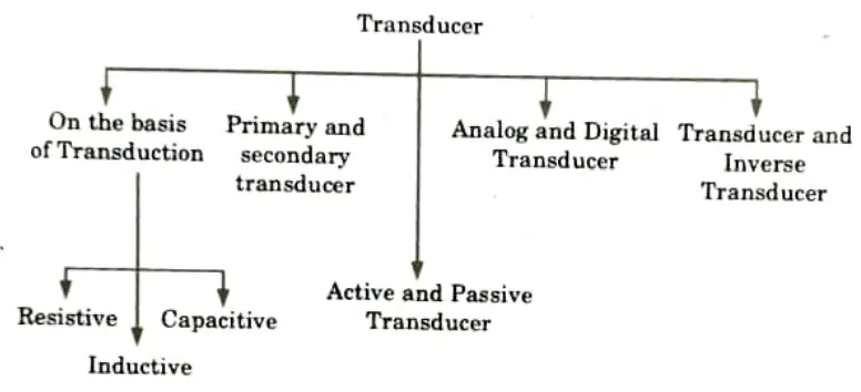 Give the classification of transducers. Sensor and Transducers