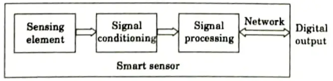 Give the block diagram of smart sensors. 
