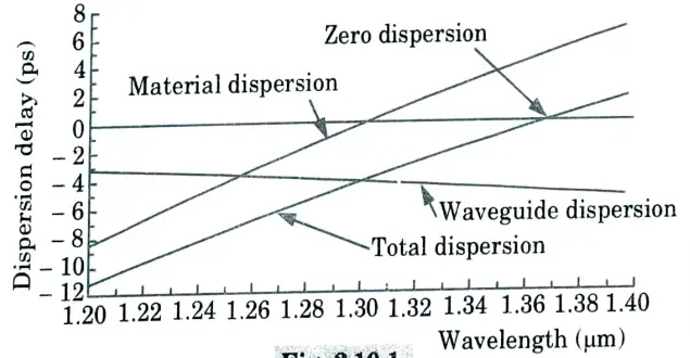 Draw the diagram to show the effect of waveguide dispersion in single mode fiber.