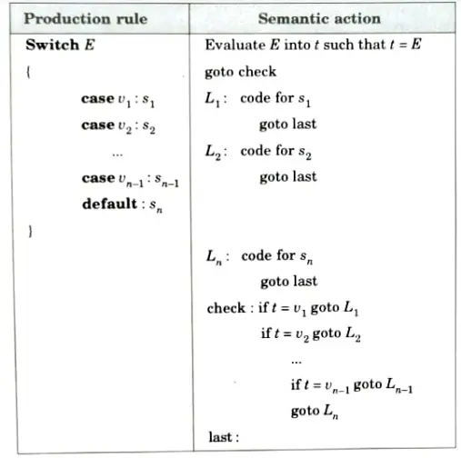 Give syntax directed translation for case statement.