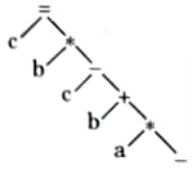 What is a syntax tree ? Draw the syntax tree for the following statement: c b c b a - * + - * =