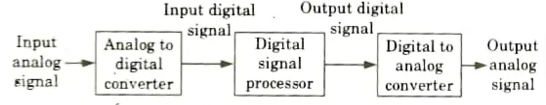 Draw the block diagram of digital signal processing. Digital Signal Processing