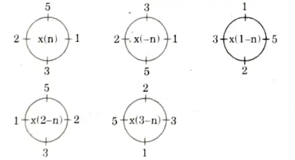 If x(n) = (1, 5, 2, 3) what will be x((3-n))4.