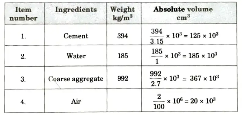 Design a concrete mix for construction of an elevated water tank. The specified strength of concrete is 30 MPa at 28 days measured on standard cylinders