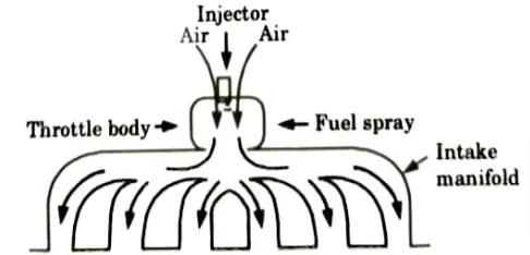 Evaluate the working of MPFI and its different types with the help of neat and clean diagrams.