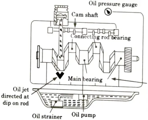 Explain different wet lubricating system with neat sketch.