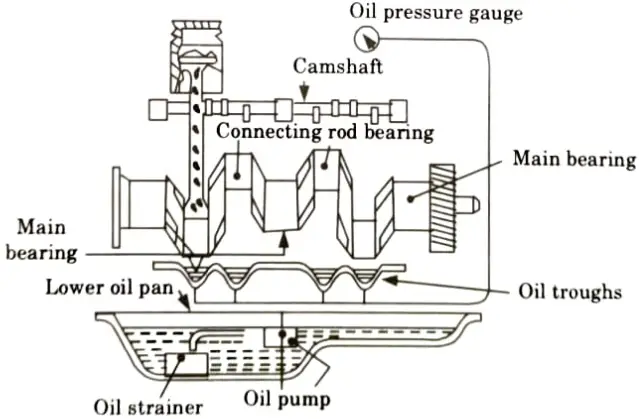 Explain different wet lubricating system with neat sketch.
