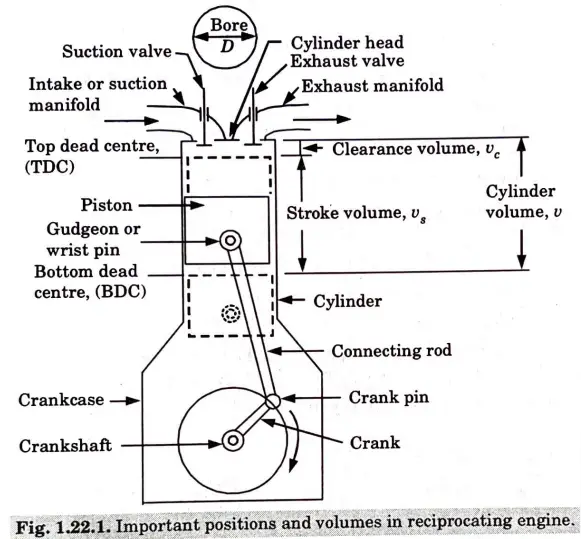 Describe the basic terminology used in internal combustion engines.