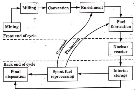 Explain the nuclear fuel cycle with a block diagram.