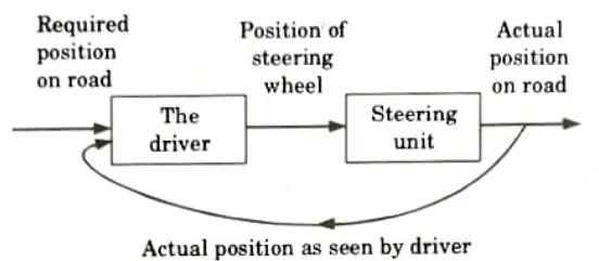 Draw the block diagram, which represent a driver driving a car