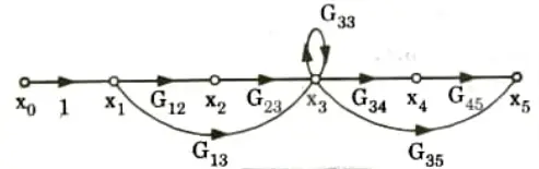 Self loop and non-touching loop in signal flow graph by suitable example