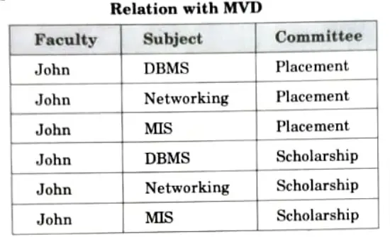Describe the term MVD in the context of DBMS by giving an example.