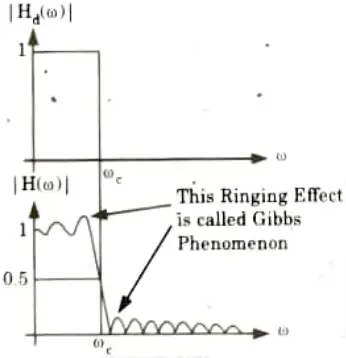 Demonstrate the term Gibb's phenomenon with schematic diagram