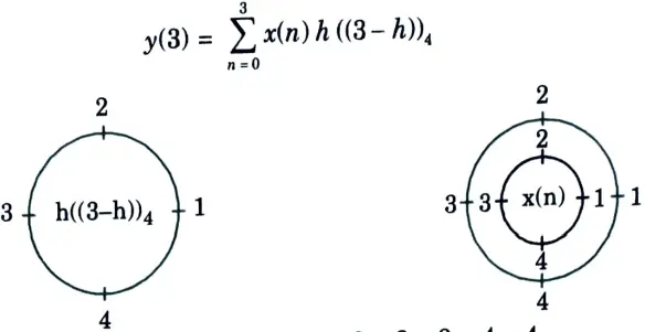 Calculate the circular convolution using graphical method for x(n) = [1, 2, 3, 4] and h(n) = [4, 3, 2, 1]