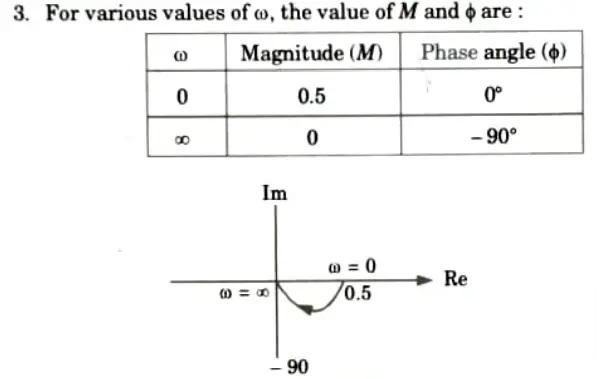 Draw the polar plot G(s) = 1/(s +2)