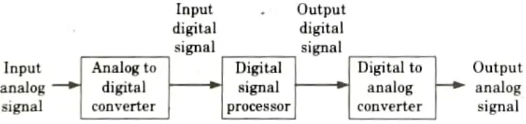 Explain the block diagrammatic presentation of DSP processor, with its architecture, addressing formats and its commercial usages
