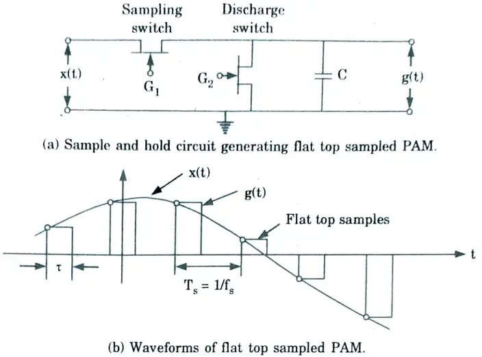 Explain coherent method of generation and detection of PAM signal with suitable mathematical expressions.