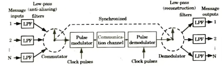 Explain Time Division Multiplexing (TDM) technique with suitable diagram.