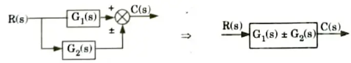 Write down various rules involve in block diagram reduction method