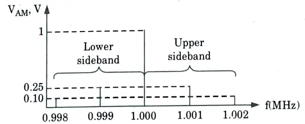 An arbitrary modulating signal consisting of two modulating frequencies of 1 kHz and 2 kHz modulated a carrier signal having peak