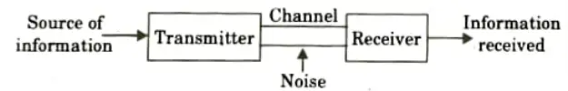 What is noise ? Explain various forms of noise and its sources.
