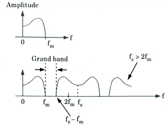Let the maximum spectral frequency component (fm) in an analog information signal is 3.3 kHz. 