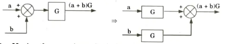 Write down various rules involve in block diagram reduction method