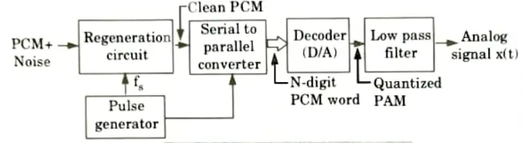 Explain briefly, generation and detection of PCM. 