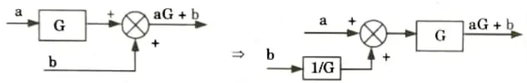 Write down various rules involve in block diagram reduction method