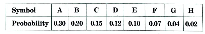 According to Shannon-Fano technique generates binary code and calculates average word length, Entropy, and efficiency.