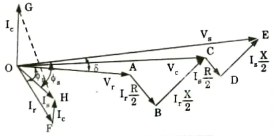 Derive the A, B, C, D constants for the transmission line represented by nominal T section and draw its phasor diagram.
