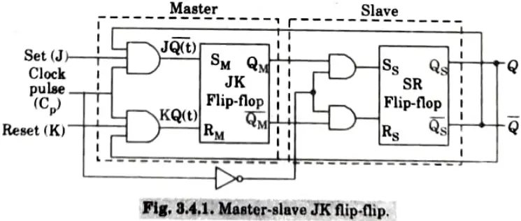 Explain the working of Master-Slave JK flip-flop with the help of logic diagram, functional table, logic symbol.