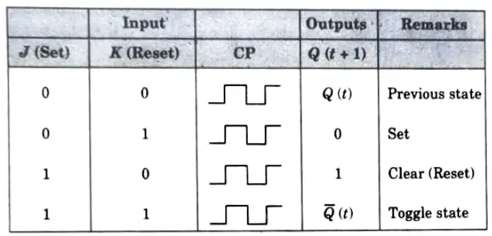 Explain the working of Master-Slave JK flip-flop with the help of logic diagram, functional table, logic symbol.