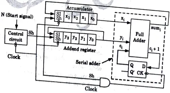 Explain the concept of serial adder with accumulators.