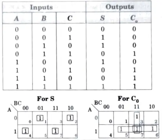 Design a full adder by constructing the truth table and simplifying the output equations. 