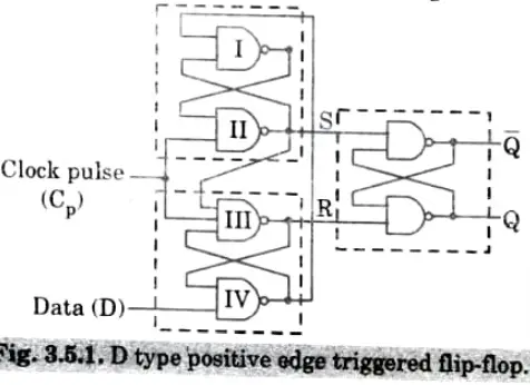 Explain positive edge triggered D-flip-flop with the help of circuit diagram and waveforms.