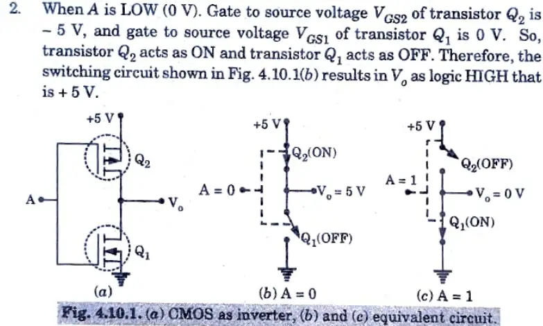 Draw a circuit diagram of a CMOS inverter. Draw its transfer characteristics and explain its operation.