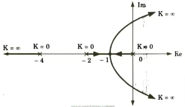 Explain the effect of addition of pole and zero on root locus and time domain specifications