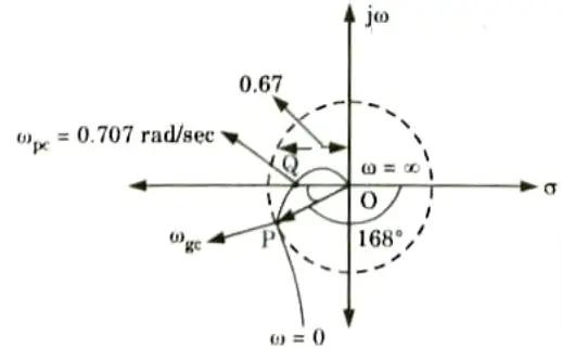 Sketch the polar plot of the following function, also determine gain margin, phase margin, H(s) = 1