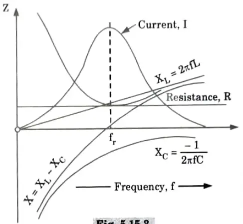 Explain resonance in a series RLC circuit with the help of impedance v/s frequency diagram and derive an expression for resonant frequency. Write properties and applications of series resonance circuits.